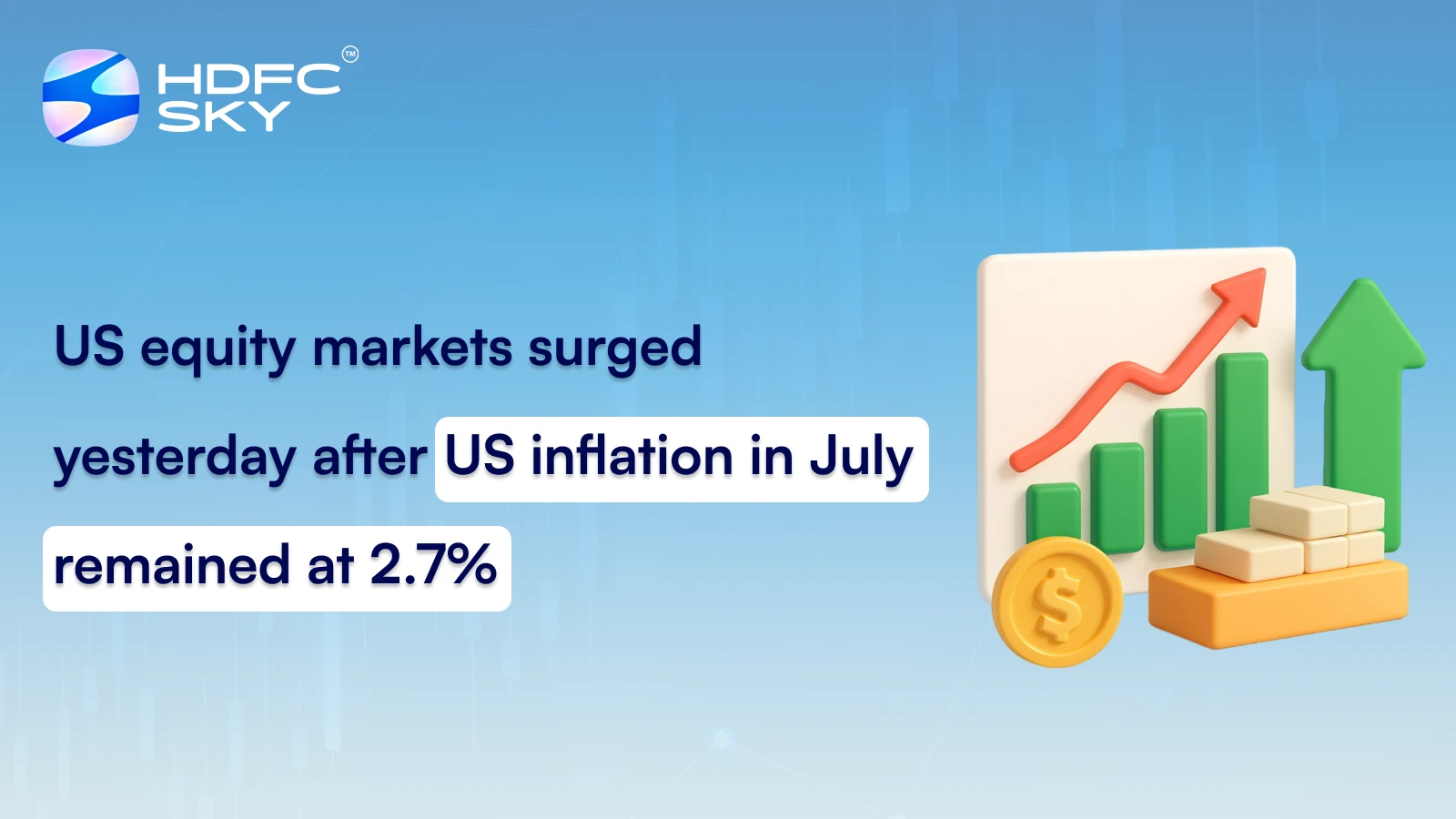 US equity markets surged yesterday after US inflation in July remained at 2.7%