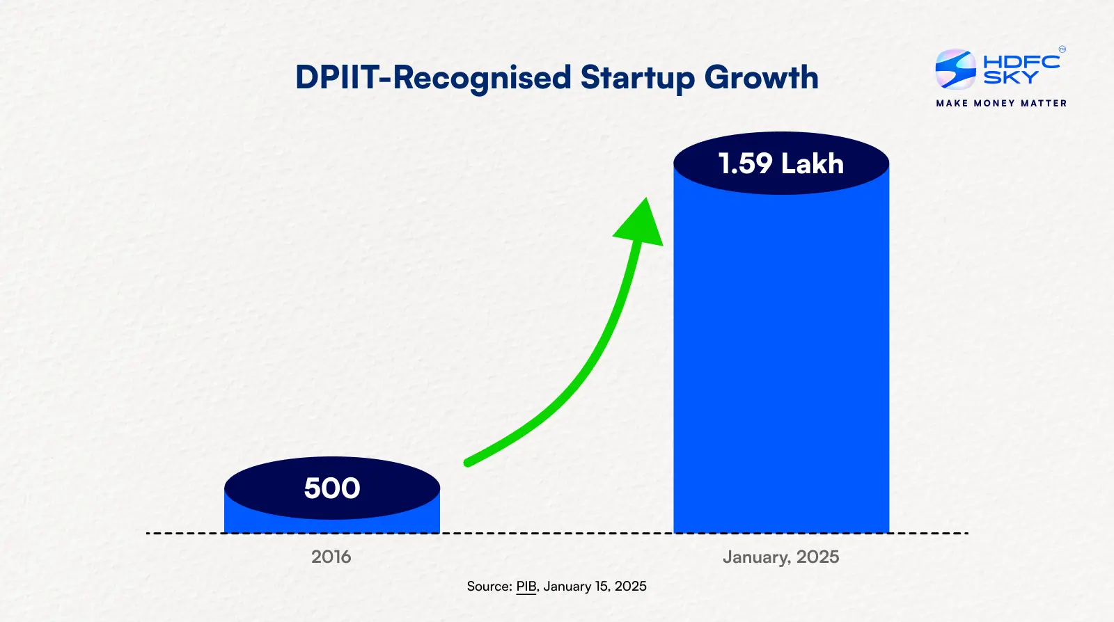 DPIIT-Recognised Startup Growth