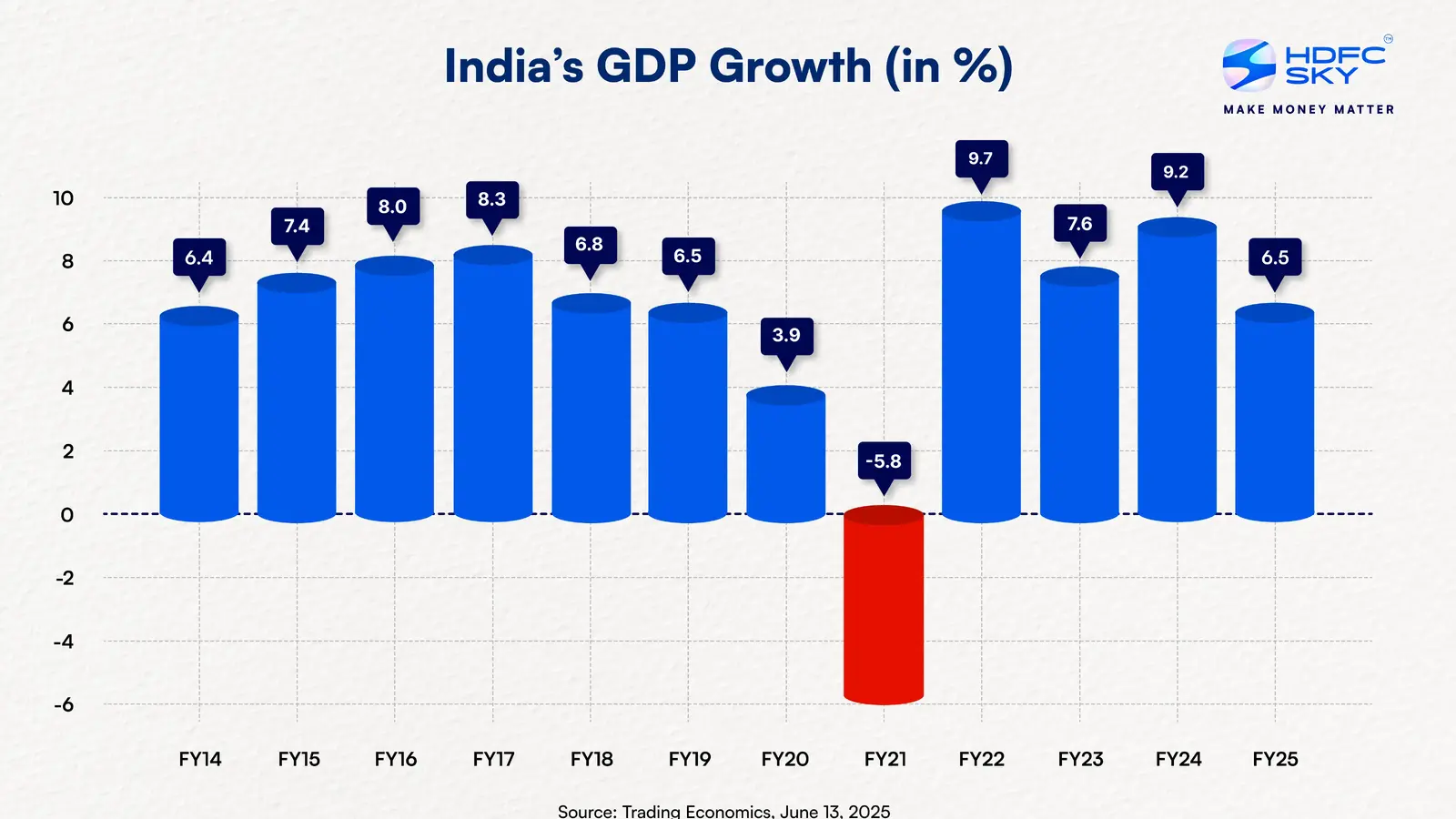 GDP Growth trend over a decade