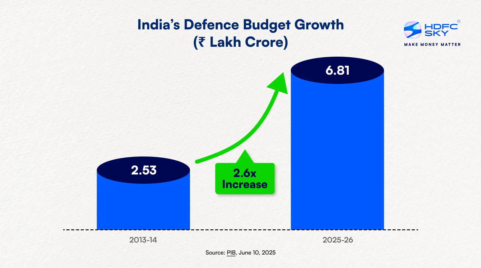 India’s Defence Budget Growth (₹ Lakh Crore)
