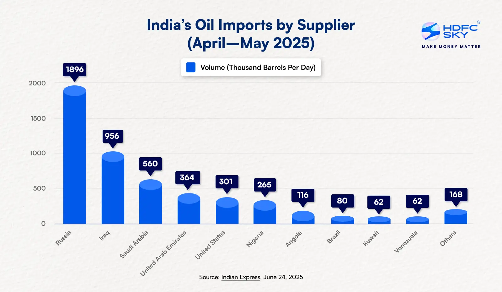 India’s Oil Imports by Supplier (April–May 2025)