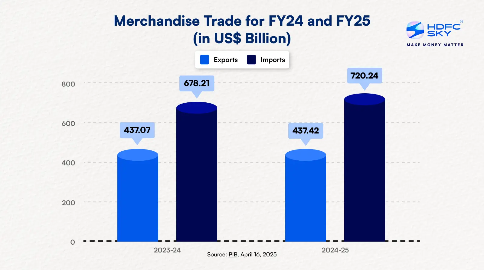 Merchandise Trade for FY24 and FY25