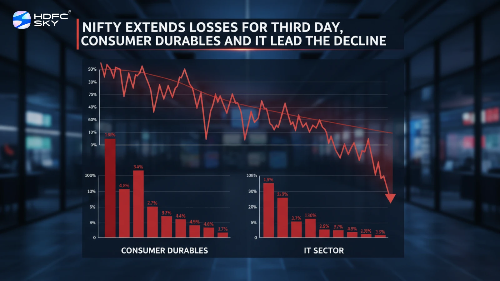 Nifty extends losses for third day, consumer durables and IT lead the decline