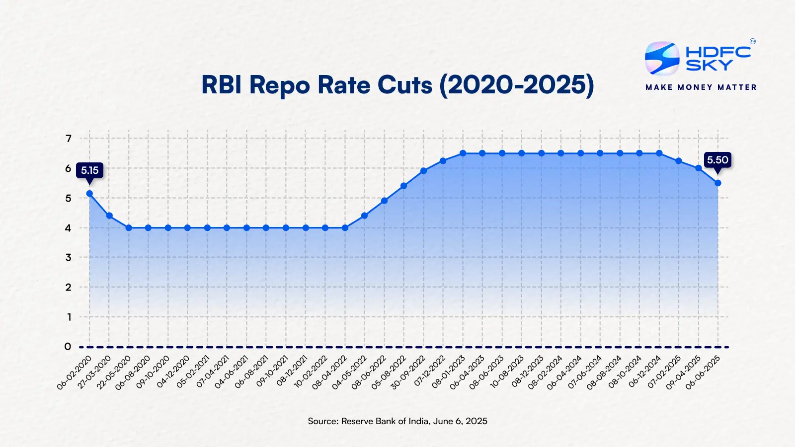 RBI Likely to Keep Repo Rate Unchanged At 5.50% in December Policy Review