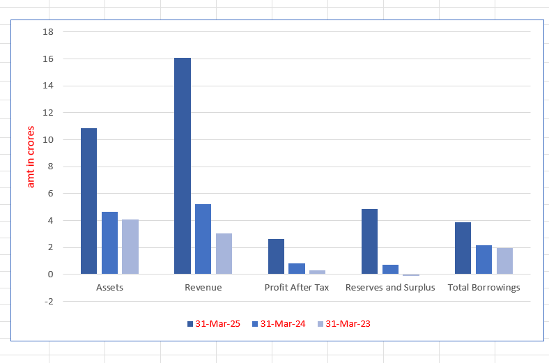Accretion Nutraveda Limited