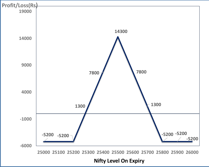 Derivative Strategy For Traders 