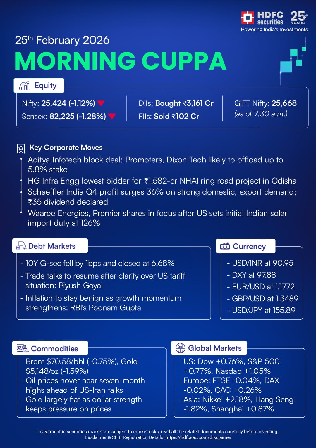 Morning Cuppa 25th Feb: Indian Markets, Global Markets and Commodity Update