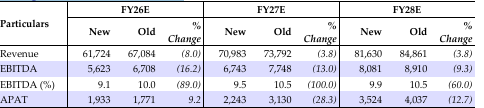 Change in Estimates (INR mn)