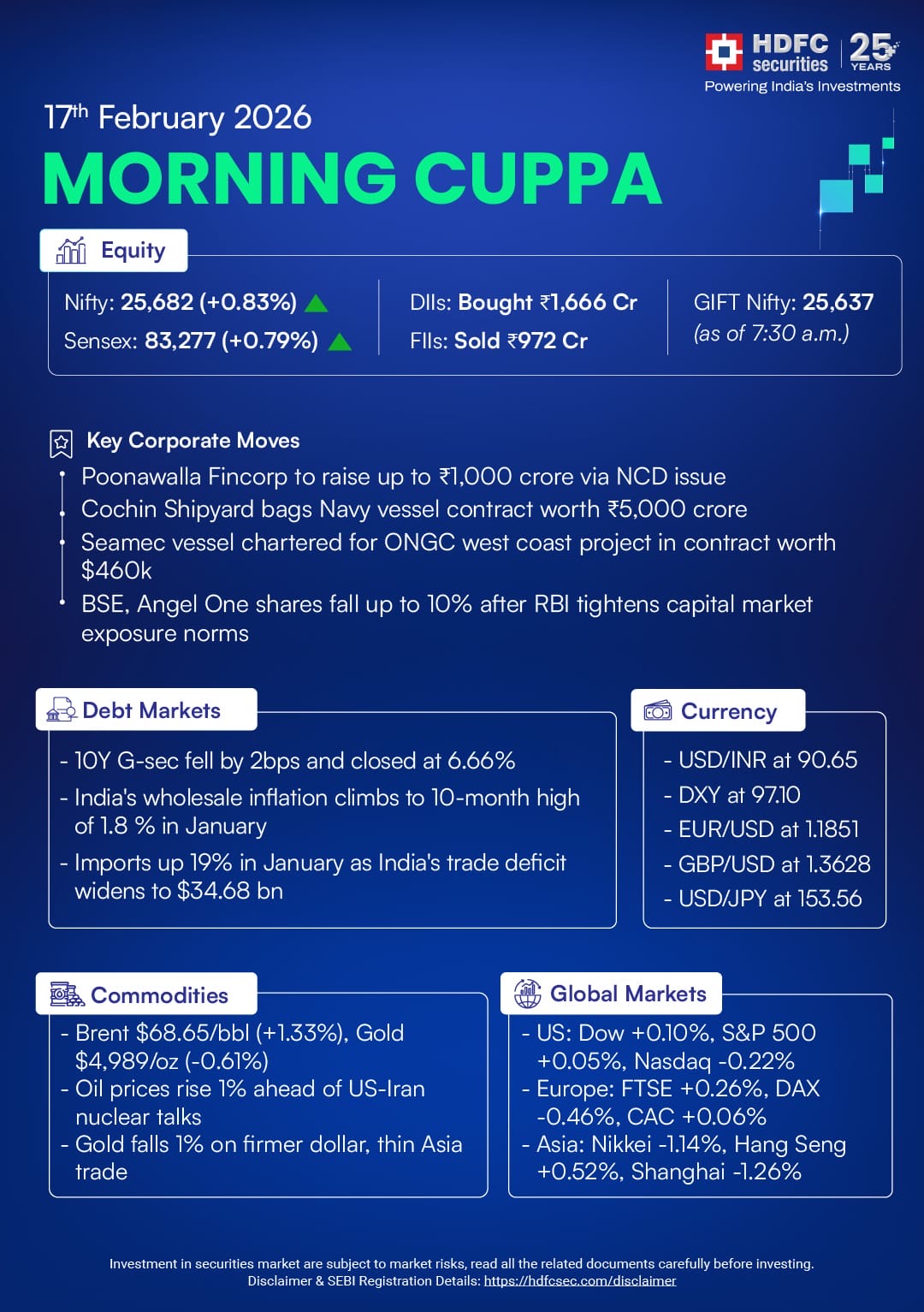 Morning Cuppa 16th Feb: Indian Markets, Global Markets and Commodity Update