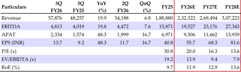 Standalone Financial Summary (INR mn) 