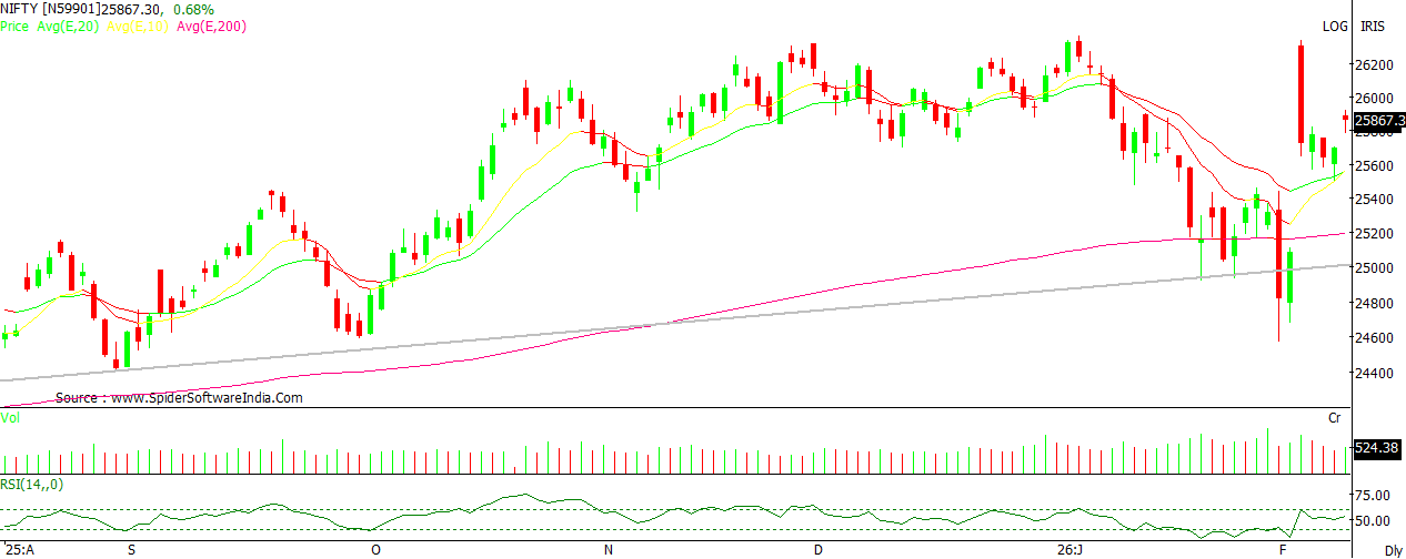 Nifty Extends Rally Above 25800