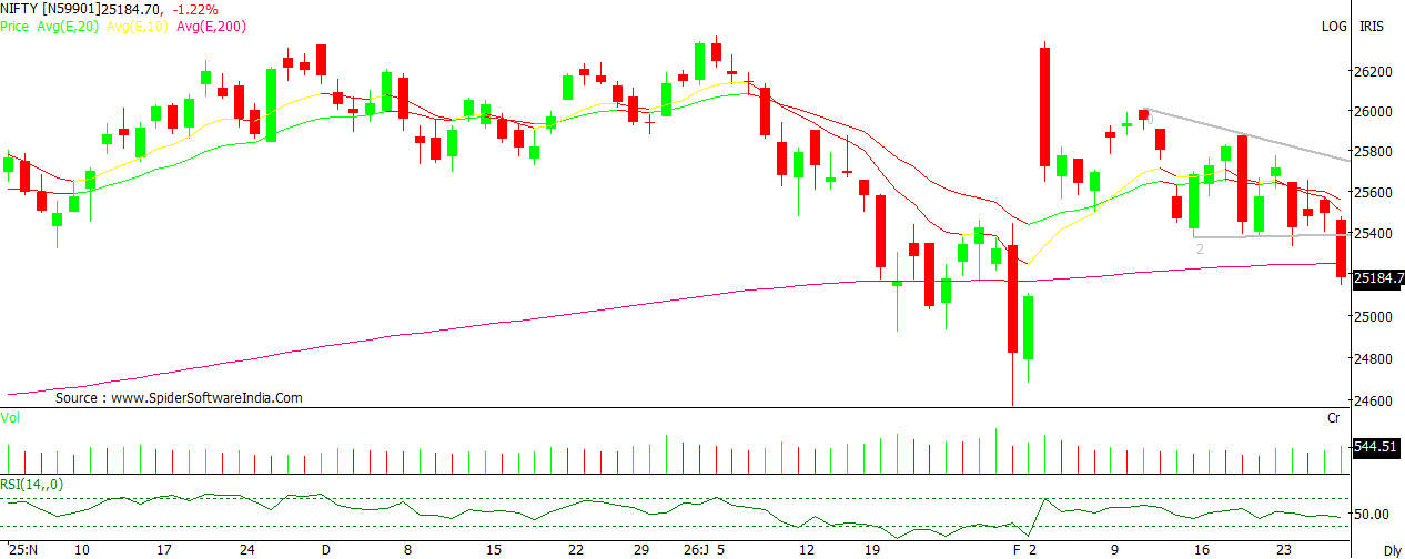 NIFTY Chart