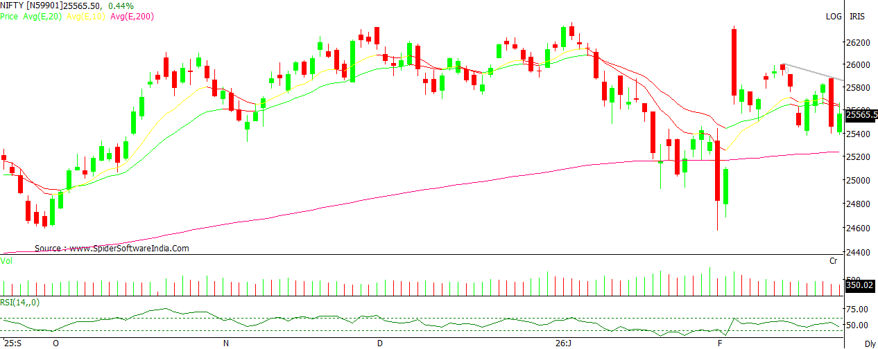 NIFTY Chart