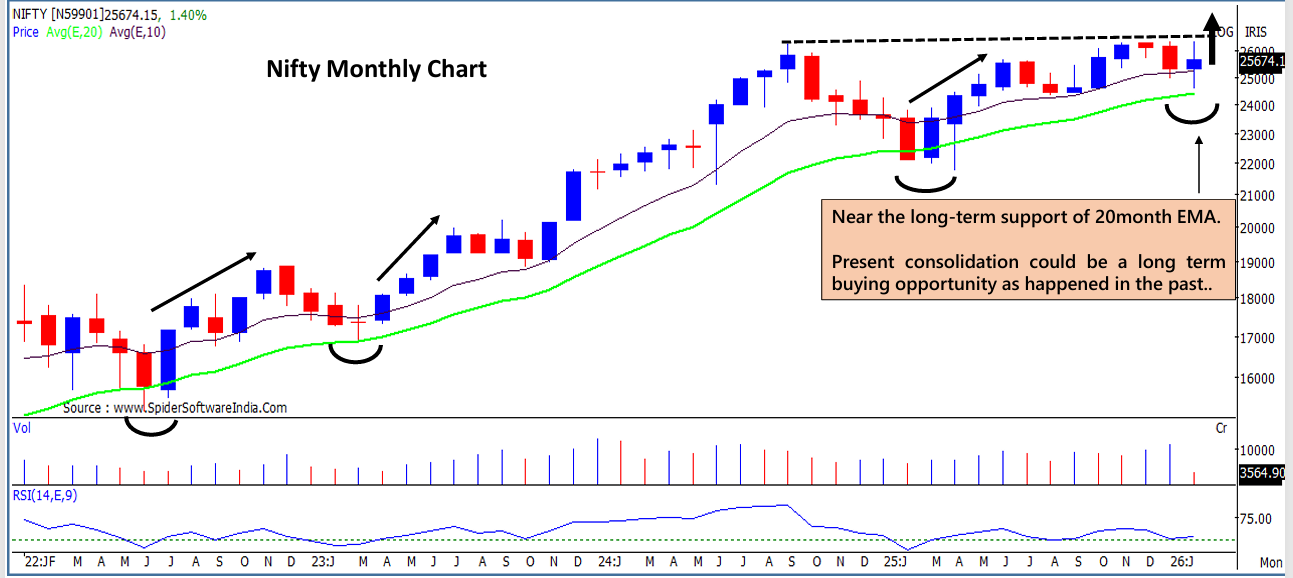 Nifty Monthly chart