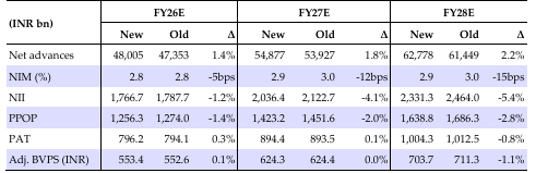 Sbi Change in estimates
