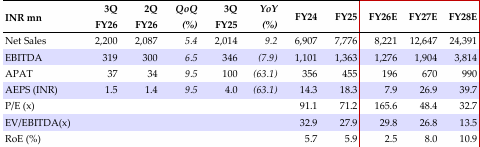 Financial Summary (Consolidated)