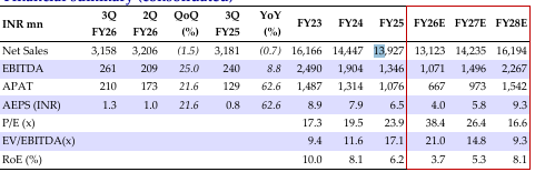 Financial summary (consolidated)
