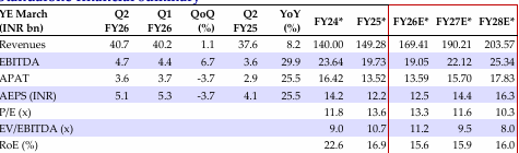 Standalone Financial Summary