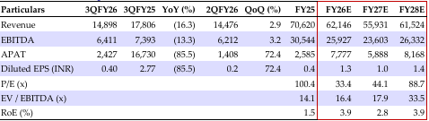 Financial Summary (INR mn)