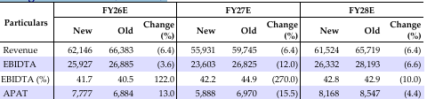 Change in Estimates (INR mn)