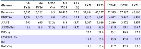 Financial summary (consolidated)