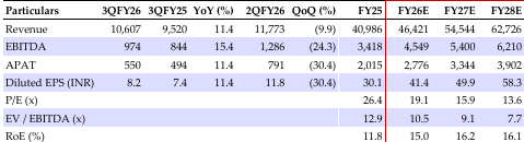 Standalone Financial Summary (INR mn)