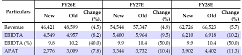 Change in Estimates (INR mn)