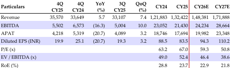 Standalone Financial Summary (INR mn)