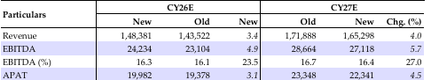 Change in Estimates (INR mn)