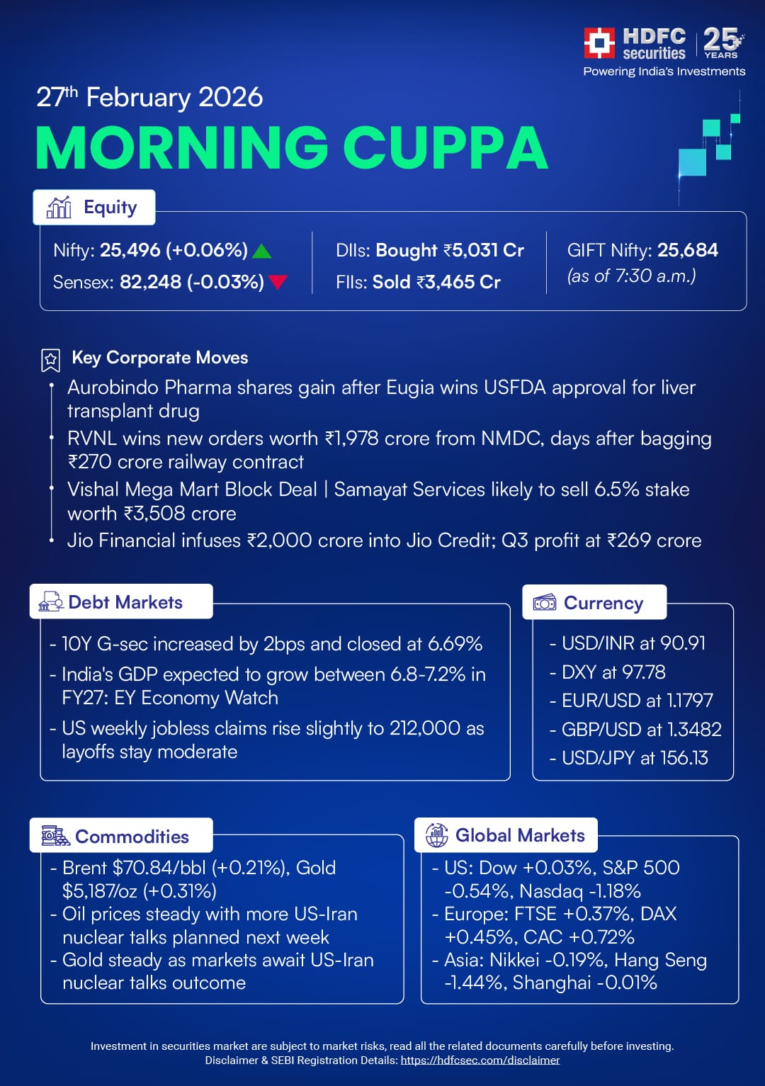 Morning Cuppa 27th Feb: Indian Markets, Global Markets and Commodity Update