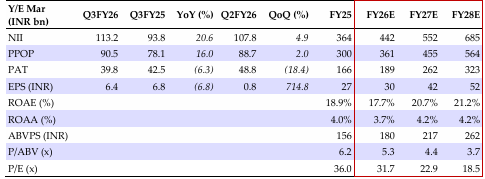 Financial summary (Consolidated)