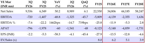 Quarterly/Annual financial summary 