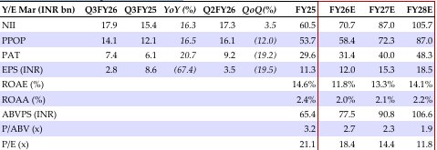 Financial summary (Standalone)