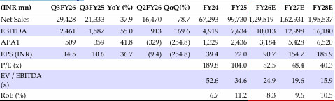 Financial summary