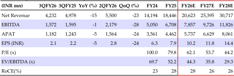 Quarterly financial summary 