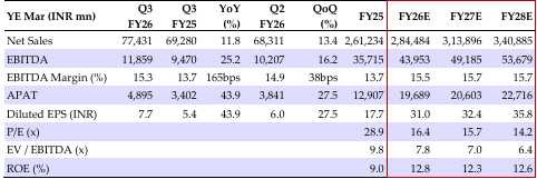 Quarterly/annual financial summary 