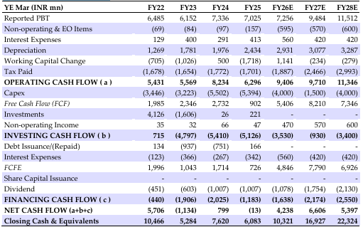astral Consolidated Cash Flow