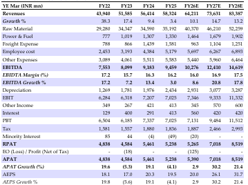 Astral Financials: Consolidated Income Statement