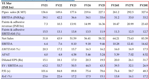 Annual financial summary (consolidated)