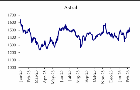 astral price history