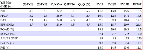 Financial summary (consolidated)