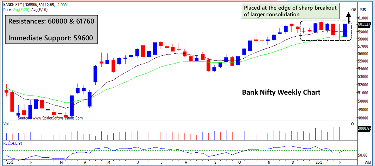 bank nifty weekly chart