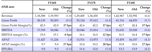 Change in estimates (Consolidated) 