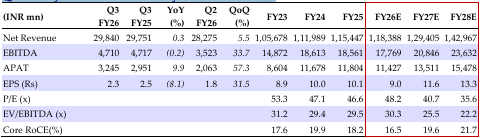Quarterly financial summary (Consolidated) 