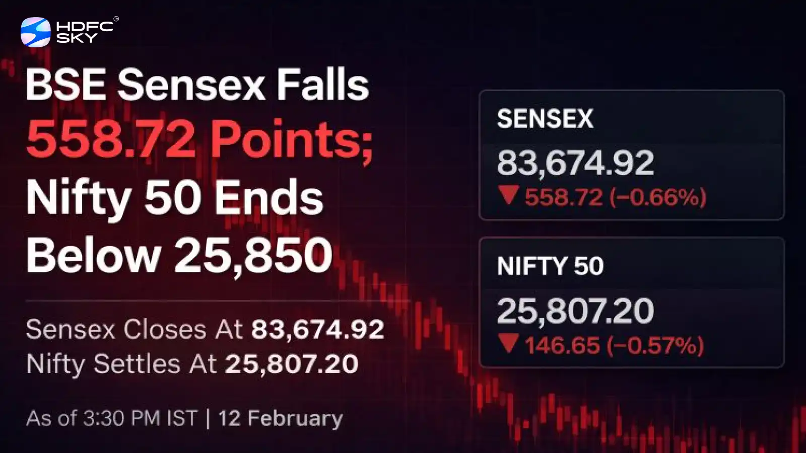 BSE Sensex Falls 558.72 Points To 83,674.92; Nifty 50 Drops 146.65 Points to Close at 25,807.20