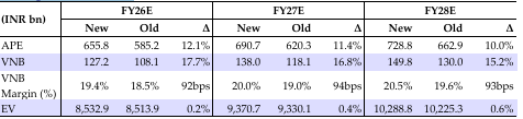 Change in Estimates LIC