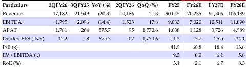 Standalone Financial Summary (INR mn) 