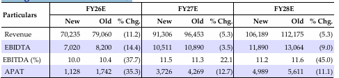 Change in estimates (INR mn)