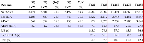 Financial summary (consolidated)