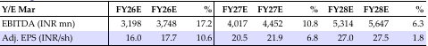 Change in estimates (consolidated)